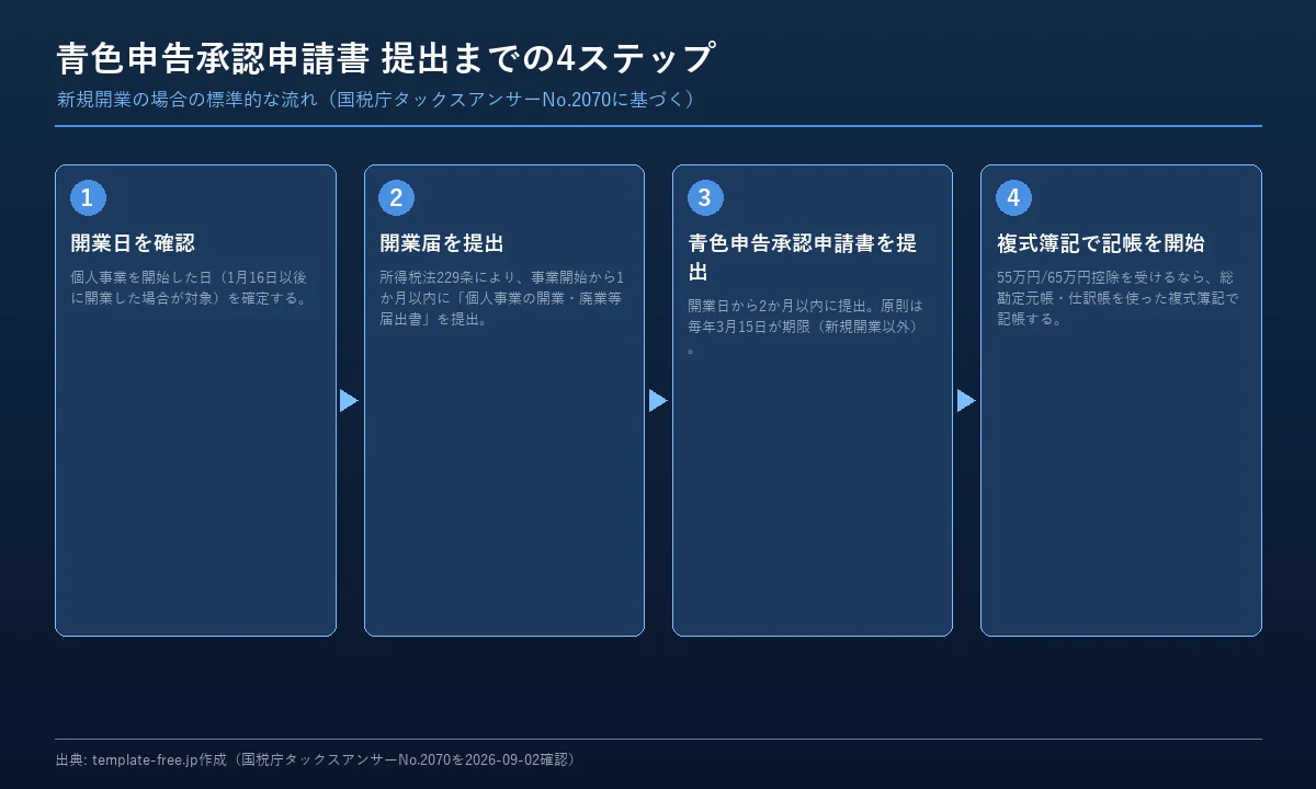 青色申告承認申請書提出までの4ステップのフロー図。1.開業日を確認、2.開業届を提出、3.青色申告承認申請書を提出、4.複式簿記で記帳を開始、の順で矢印がつながっている