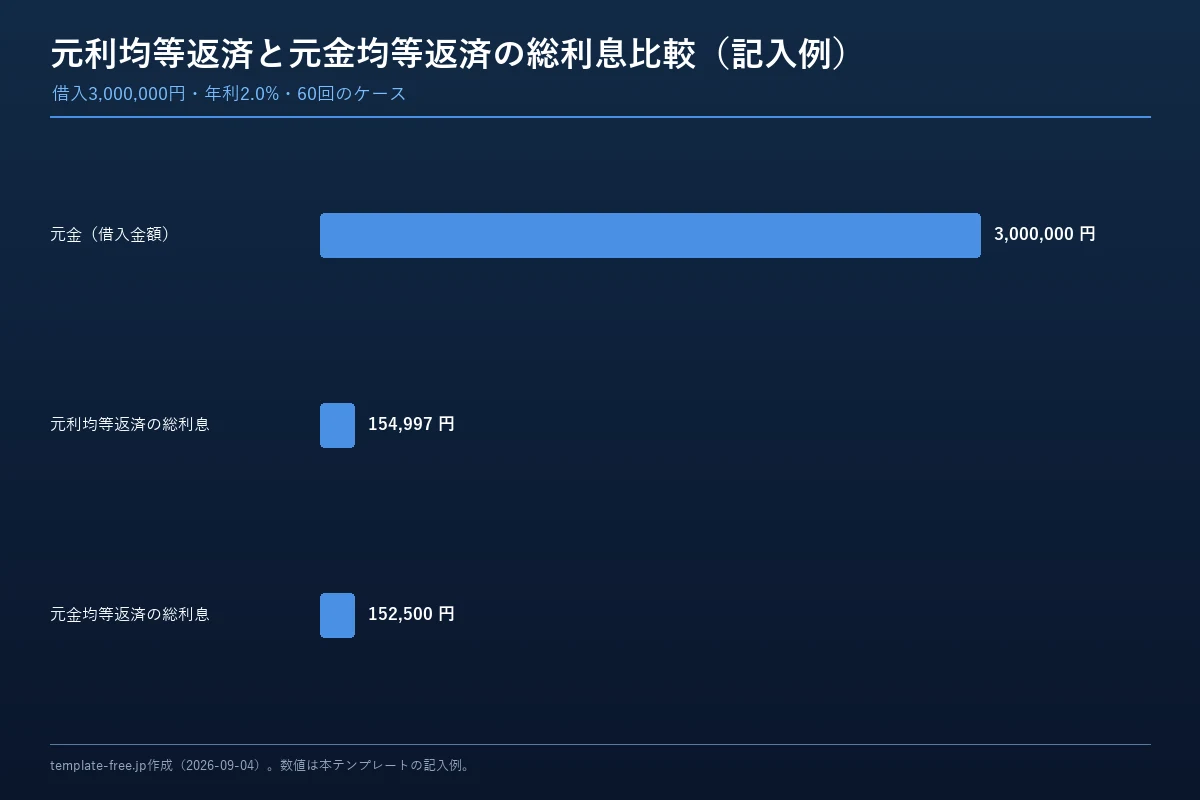 元利均等返済と元金均等返済の総利息比較の図解。借入3,000,000円・年利2.0%・60回のケースで、元利均等返済の総利息154,997円と元金均等返済の総利息152,500円を横棒グラフで比較している
