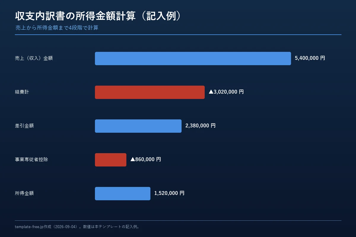 収支内訳書の所得金額計算の図解。売上（収入）金額5,400,000円から経費計3,020,000円を引いて差引金額2,380,000円、事業専従者控除860,000円を引いて所得金額1,520,000円までの計算過程を横棒グラフで示している