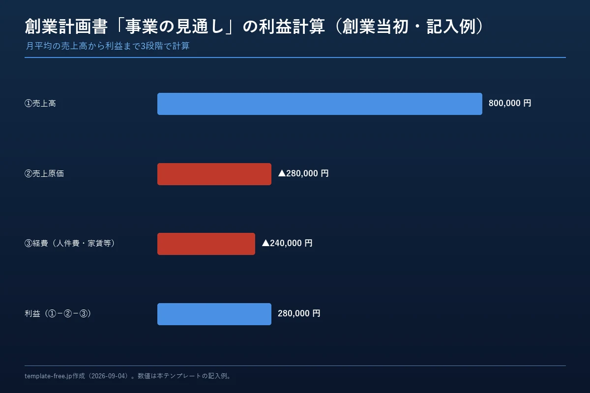 創業計画書「事業の見通し」の利益計算の図解。創業当初の月平均で、売上高800,000円から売上原価280,000円と経費240,000円を差し引いて、利益280,000円になるまでの計算過程を横棒グラフで示している