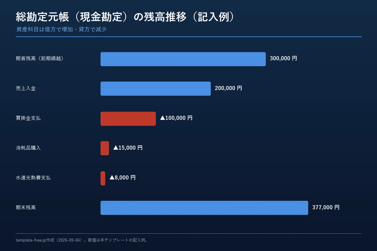 総勘定元帳（現金勘定）の残高推移の図解。期首残高300,000円に売上入金200,000円を加え、買掛金支払100,000円・消耗品購入15,000円・水道光熱費支払8,000円を差し引いて、期末残高377,000円になるまでの推移を横棒グラフで示している