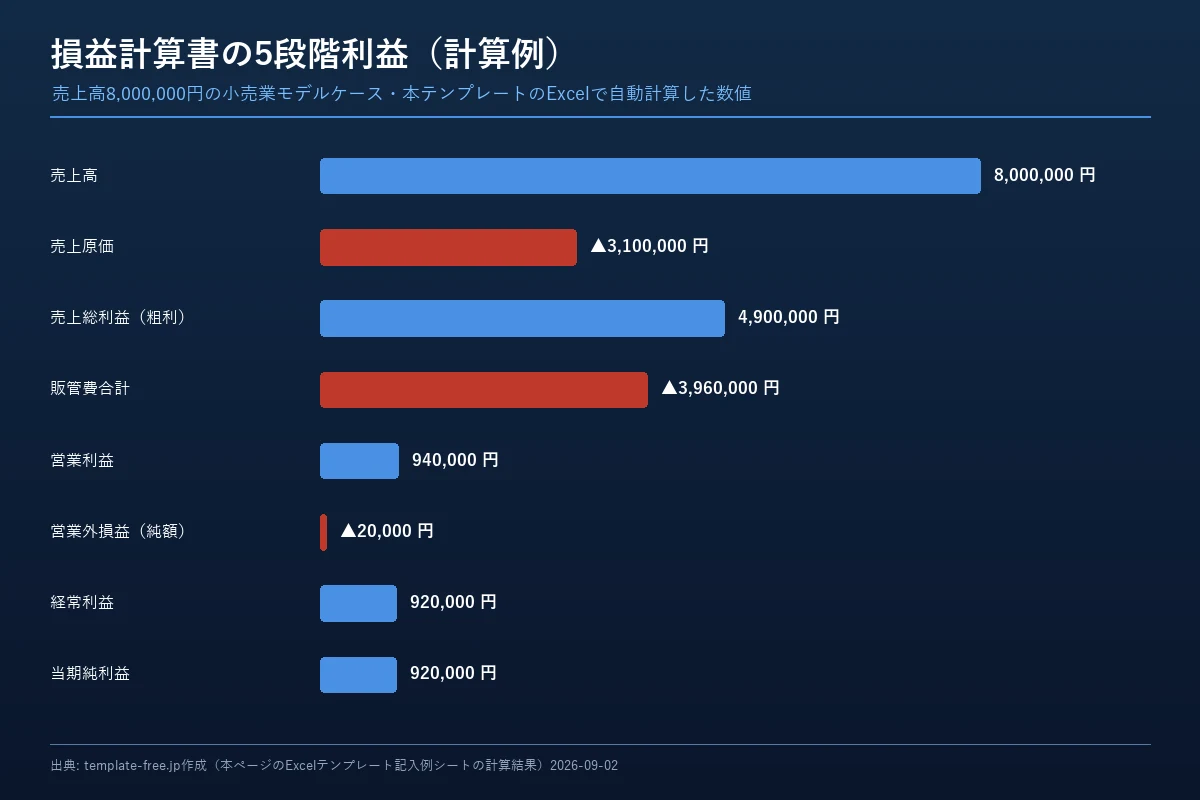 損益計算書の5段階利益の図解。売上高8,000,000円から売上原価3,100,000円を引いて売上総利益4,900,000円、販管費合計3,960,000円を引いて営業利益940,000円、営業外損益を差し引いて経常利益920,000円、当期純利益920,000円までの計算過程を横棒グラフで示している