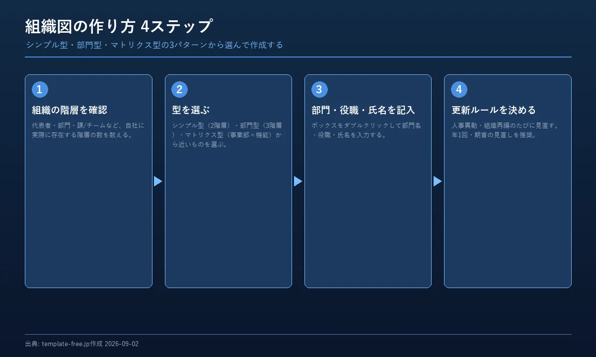組織図の作り方4ステップのフロー図。1.組織の階層を確認、2.型を選ぶ、3.部門・役職・氏名を記入、4.更新ルールを決める、の順で矢印がつながっている
