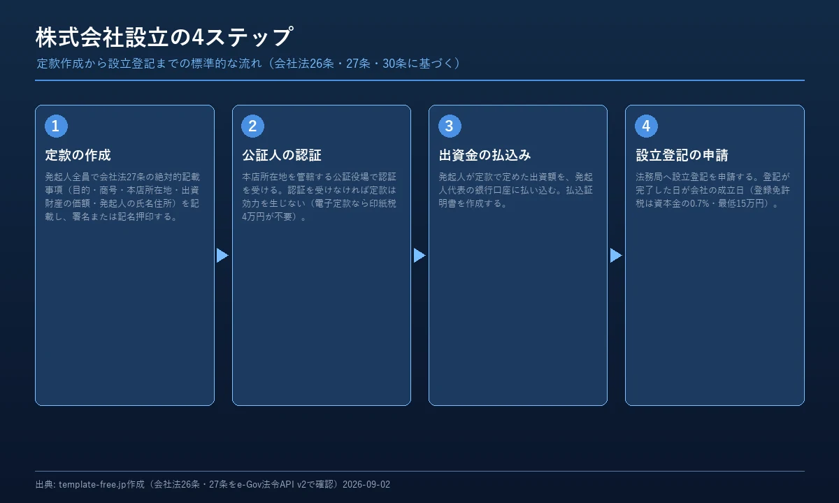 株式会社設立の4ステップのフロー図。1.定款の作成、2.公証人の認証、3.出資金の払込み、4.設立登記の申請、の順で矢印がつながっている