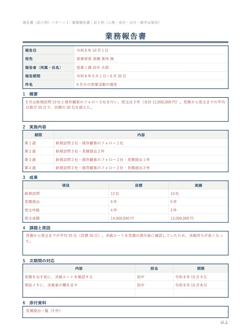 業務報告書の記入例。9月分の営業活動について、概要・実施内容（週ごと）・成果（目標と実績）・課題と原因・次期間の対応（担当と期限）・添付資料を、赤字で書いている