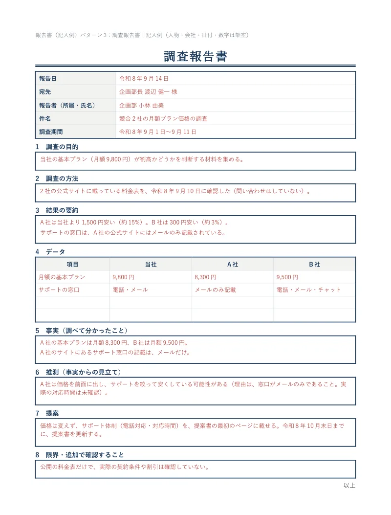 調査報告書の記入例。競合2社のプラン料金について、目的・方法・結果の要約・データの表・事実と推測を分けた欄・提案・限界を、赤字で書いている
