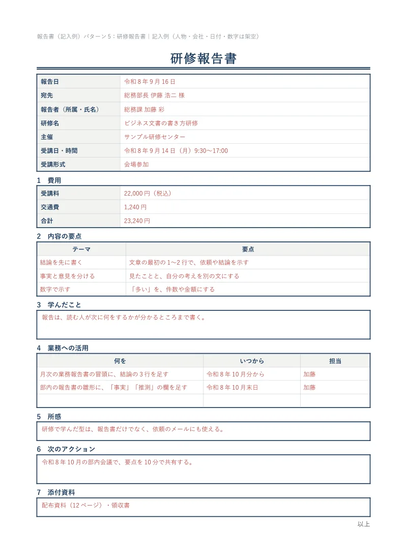 研修報告書の記入例。ビジネス文書の書き方研修について、費用、内容の要点の表、学んだこと、業務への活用の表（いつから・担当）、所感、次のアクションを、赤字で書いている