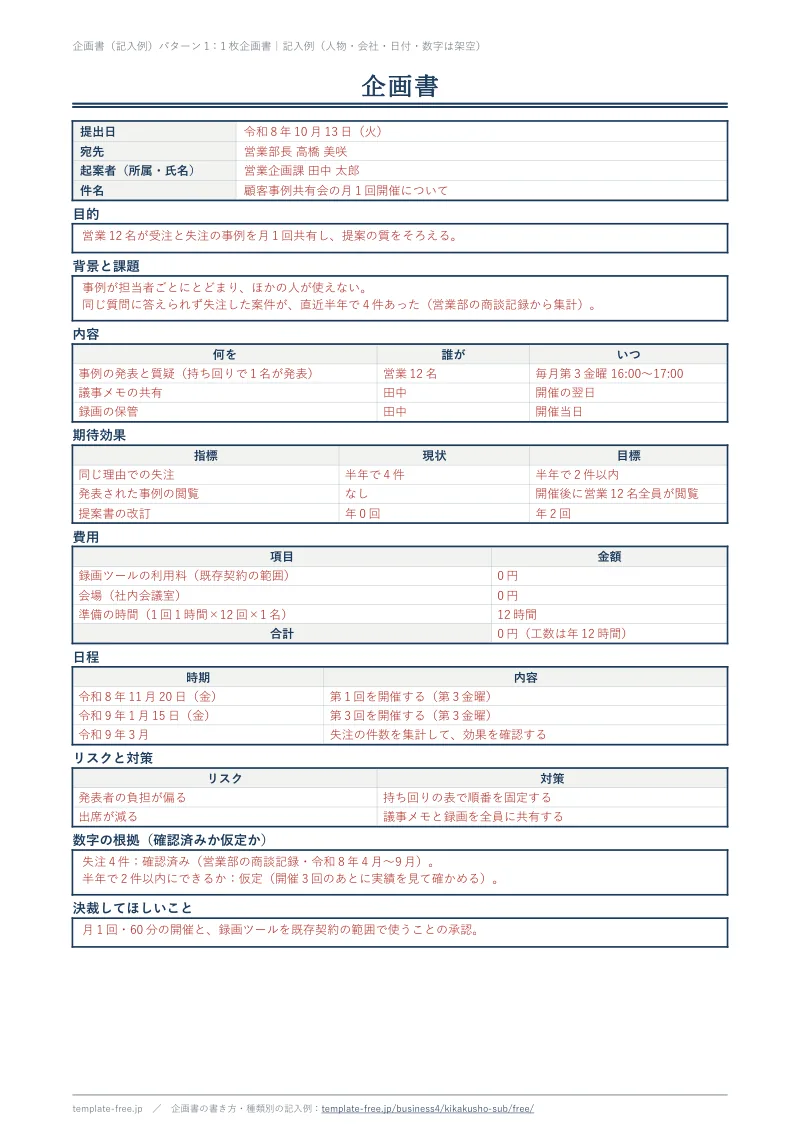 1枚企画書の記入例。件名「顧客事例共有会の月1回開催について」について、目的・背景と課題・内容・期待効果・費用・日程・リスクと対策・数字の根拠（確認済みか仮定か）・決裁してほしいことを、赤字で書いている
