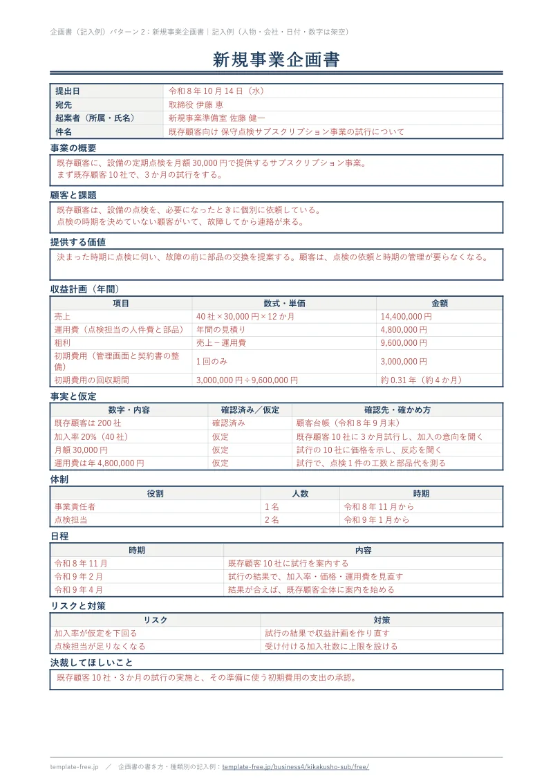 新規事業企画書の記入例。件名「既存顧客向け 保守点検サブスクリプション事業の試行について」について、事業の概要・顧客と課題・提供する価値・収益計画（年間）・事実と仮定・体制・日程・リスクと対策・決裁してほしいことを、赤字で書いている