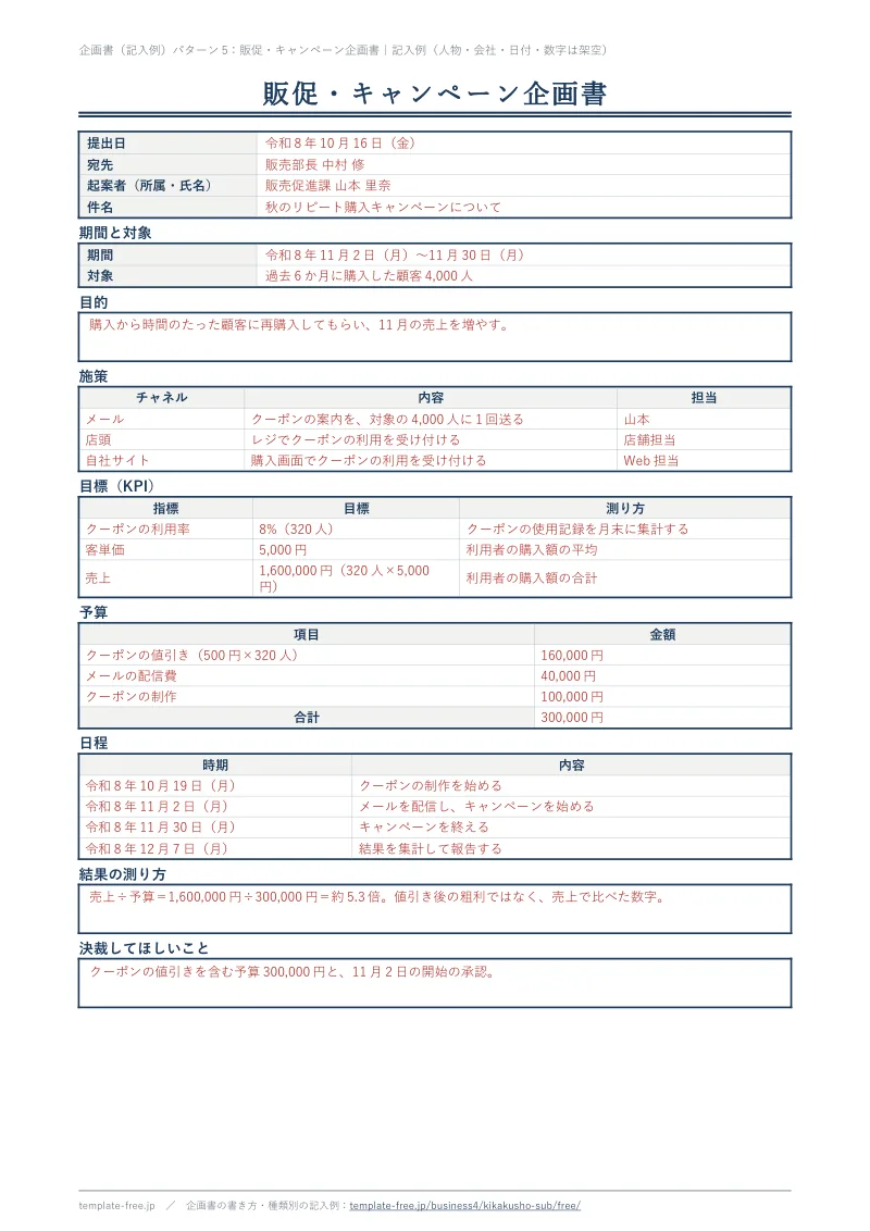 販促・キャンペーン企画書の記入例。件名「秋のリピート購入キャンペーンについて」について、期間と対象・目的・施策・目標（KPI）・予算・日程・結果の測り方・決裁してほしいことを、赤字で書いている