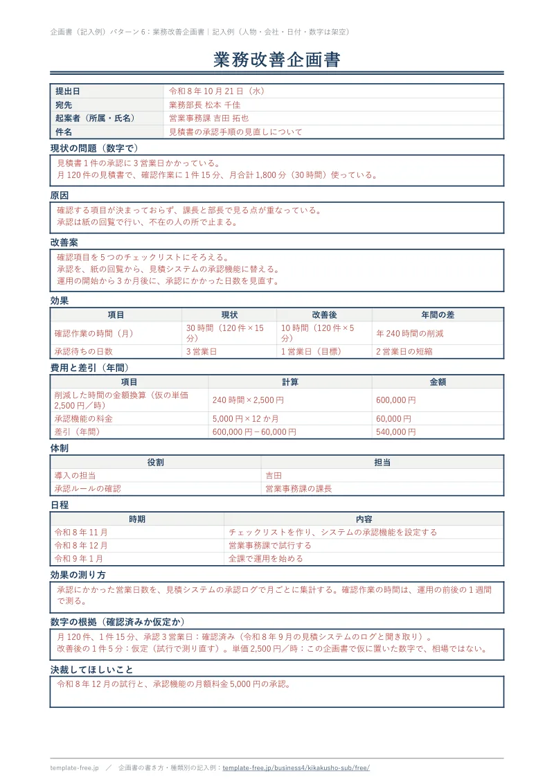 業務改善企画書の記入例。件名「見積書の承認手順の見直しについて」について、現状の問題（数字で）・原因・改善案・効果・費用と差引（年間）・体制・日程・効果の測り方・数字の根拠（確認済みか仮定か）・決裁してほしいことを、赤字で書いている