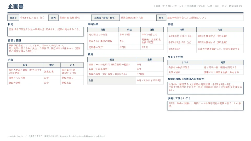 PowerPoint版の記入例（1枚企画書）。16:9の1枚に、表題・冒頭の項目の表・各項目の枠と表を3列に並べ、記入部分を赤字で書いている